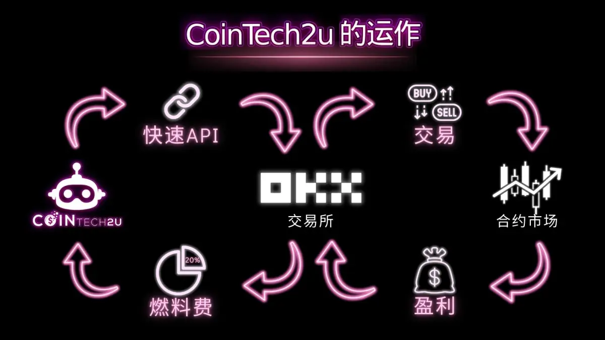 CoinTech2u運營模式